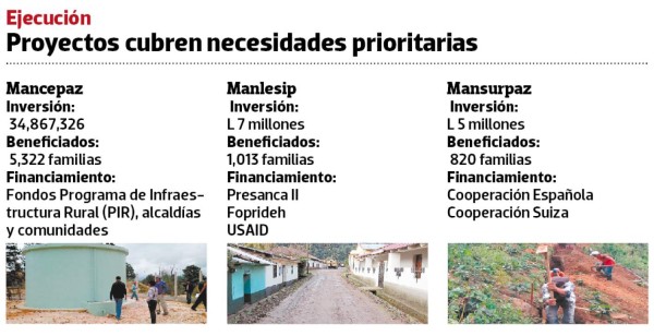 A un costo de L 46.8 millones llevan los servicios básicos a 19 municipios