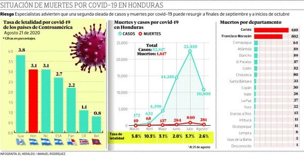 En julio se experimentó el pico más alto de muertes por coronavirus en Honduras