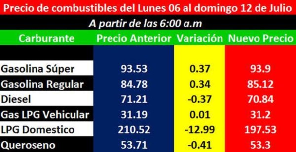 Combustibles con nuevos precios este lunes