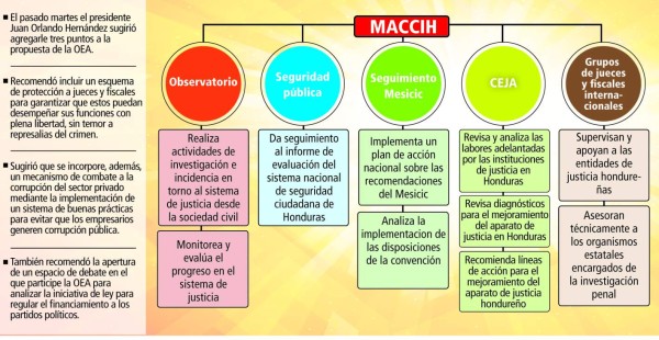 Estados Unidos avala la propuesta anticorrupción de la OEA