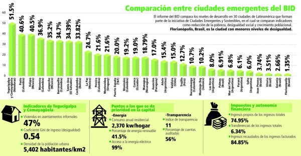 El 51.5% de capitalinos viven bajo la pobreza