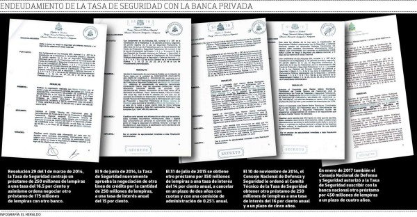 3,715 millones de lempiras debe la Tasa de Seguridad a los bancos