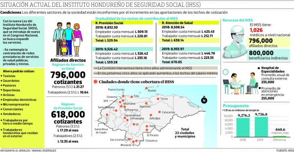 Instituto Hondureño de Seguridad Social cubrirá a trabajadores informales
