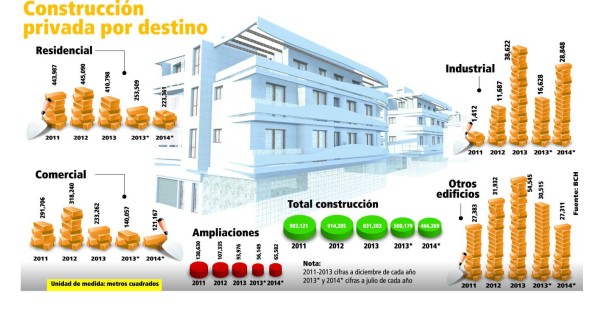 Honduras: Industria de la construcción sigue en picada