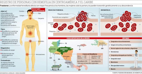 Honduras ocupa el segundo lugar en hemofilia de Centroamérica