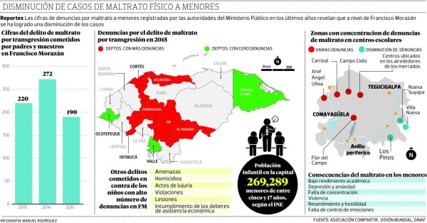 Disminuyen las denuncias por maltrato a niños