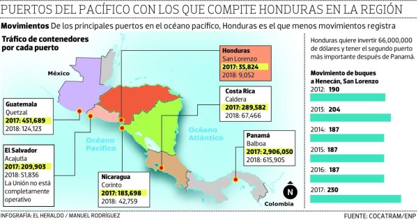 Puerto Henecán opera actualmente tan solo 35 mil contenedores