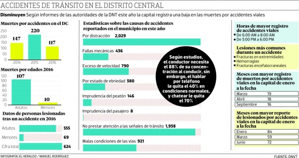 Honduras: Disminuyen en un 40% las muertes por accidentes viales en la capital