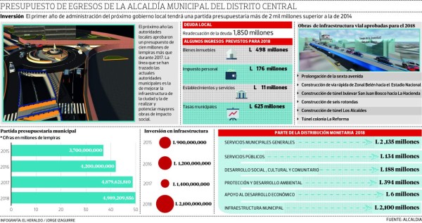 Presupuesto de la Alcaldía será de L 4,900 millones