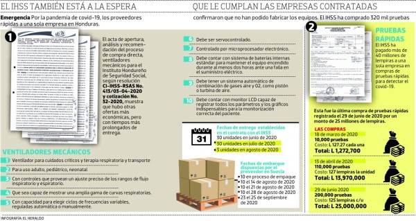 IHSS contrató intermediarios que le han incumplido