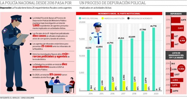 En 2021 Didadpol remitió al Ministerio Público 10 expedientes de oficiales implicados en actos ilícitos