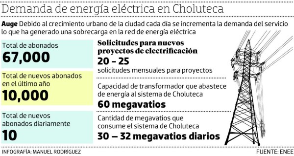 Electrificación dinamiza economía de la región sur