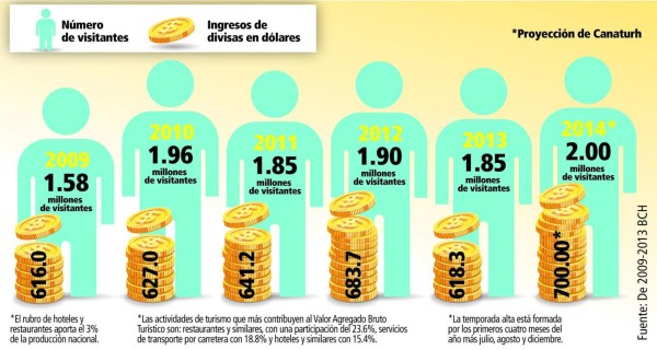 Honduras: Turismo proyecta cerrar 2014 con un aporte de $700 millones