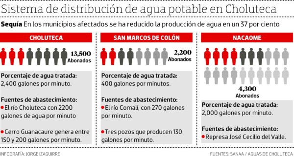 Ampliarán red del trasvase de agua del río Choluteca