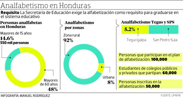 Factor geográfico dificulta plan de alfabetización