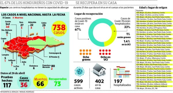 Dos de cada tres pacientes con Covid-19 en Honduras se recuperan en casa