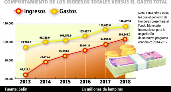 Honduras: Nueva factura aumentaría ingresos en L 500 millones