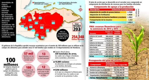 Honduras y cooperación harán frente a la sequía que acecha a familias