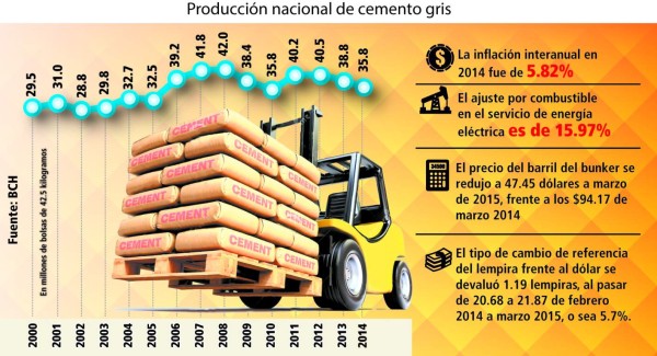 Honduras: Cemento gris subió L 10.35 al dolarizar precio