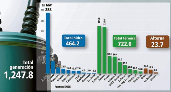ENEE tendrá que comprar energía en la región