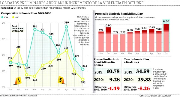 Octubre, el mes más violento de 2020 en Honduras