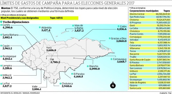 ¿Hasta cuánto pueden invertir los candidatos presidenciables de Honduras en las campañas políticas?