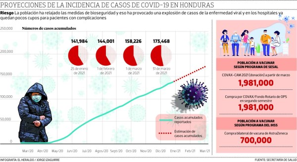 Proyectan que enero cierre con 20 mil casos de covid-19 en Honduras