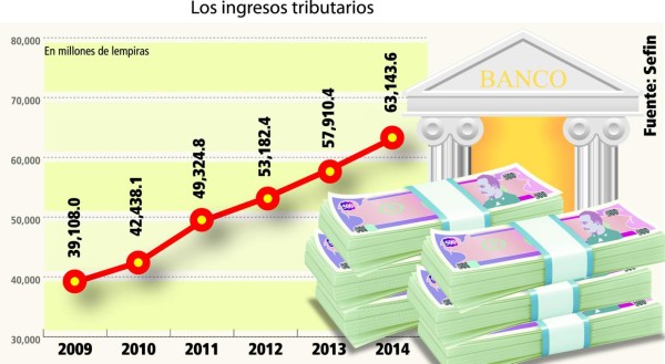 Últimos ajustes fiscales generaron al fisco nacional L 27,717 millones
