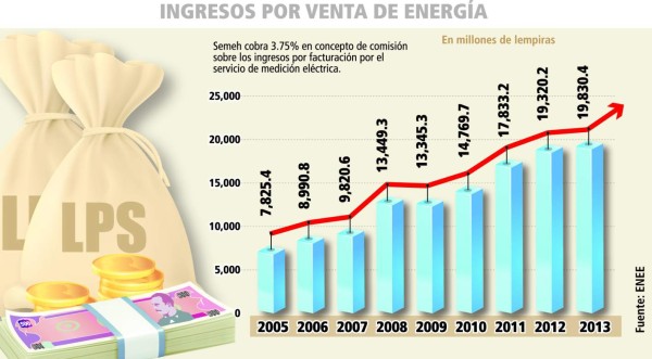 ENEE descarta aumentar las tarifas como pide el FMI