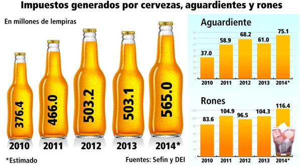 Millones de litros de aguardientes produce al año la industria nacional del alcohol, de acuerdo con el BCH.