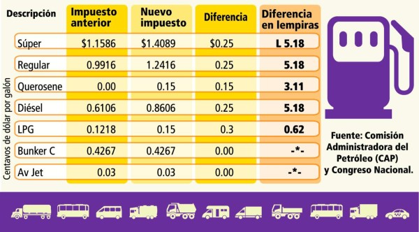 Honduras: Derivados aportan L 6,707.8 millones