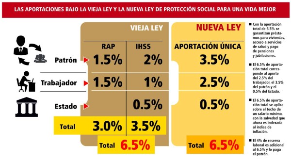 Honduras: Ley consolida pagos al IHSS y al RAP en una sola cuenta