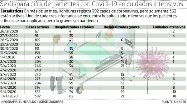 Honduras a contrarreloj para adquirir ventiladores para pacientes con Covid-19