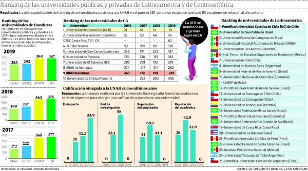 UNAH baja en un año 83 puntos en ranking de Latinoamérica