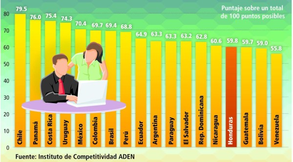 Honduras aplazada en competitividad
