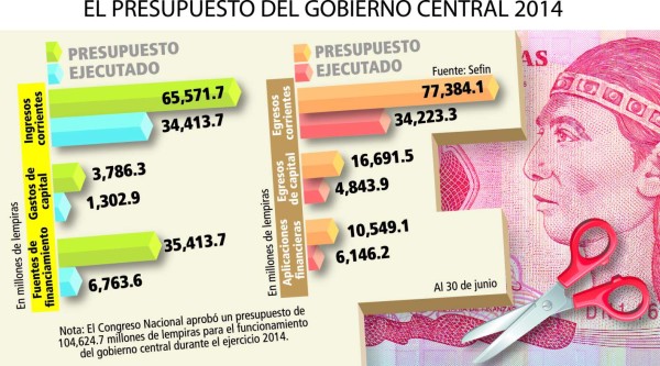 Incorporan L 3,749 millones al presupuesto de la República