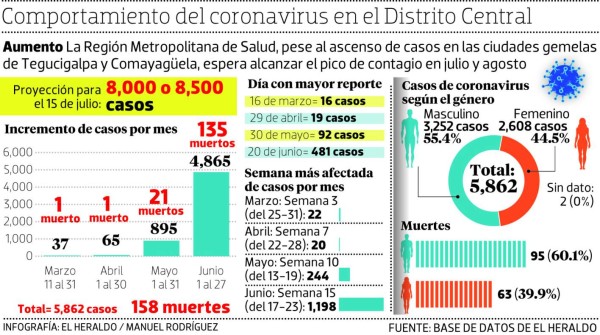 La capital cerrará junio con 7 mil casos de coronavirus, según proyecciones