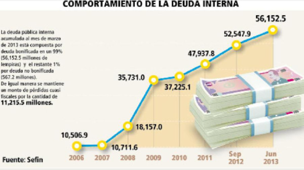 Gobierno pagará L 2,500 millones a la banca con bonos encajables