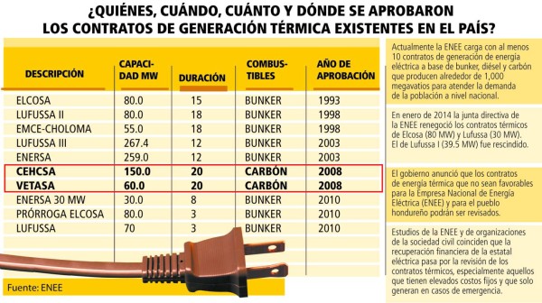 Honduras: Consorcio no cumplió contrato con plantas estatales