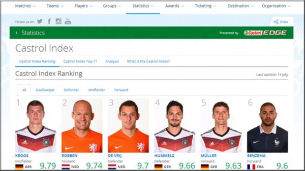 La FIFA eligió a su equipo ideal y no figura Messi
