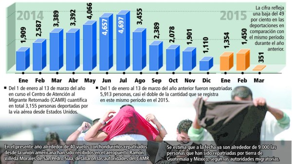 Baja estrepitosa en cifras de deportados en 2015