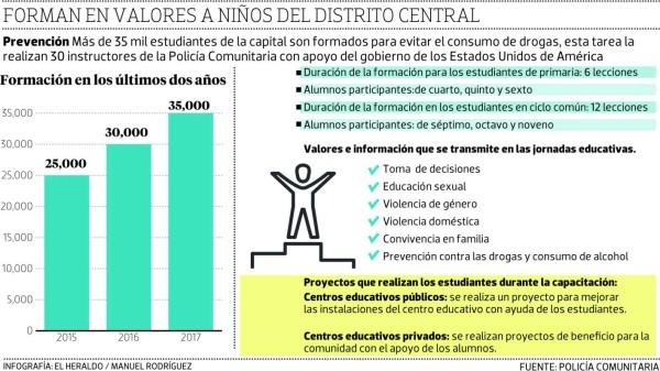Formarán a 30 mil alumnos de la capital de Honduras en prevención de violencia