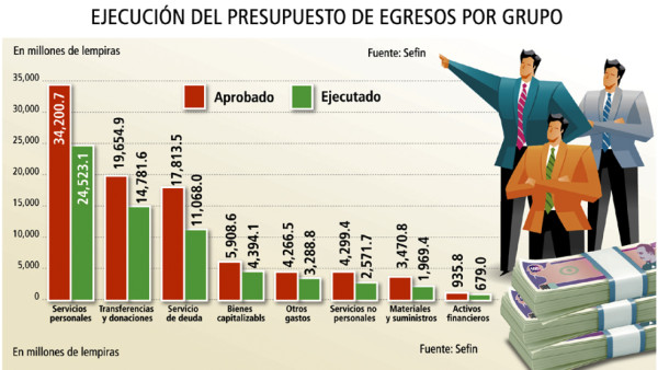 Gobierno gastó L 63,333 millones a septiembre 2013