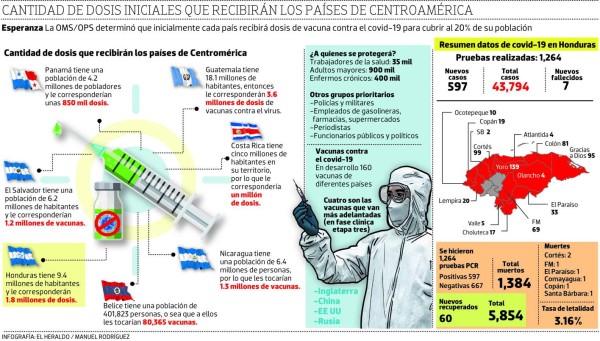 Honduras obtendrá 1.8 millones de dosis de vacuna contra el covid-19