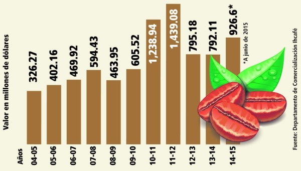 Exportación de café deja $927 millones en nueve meses