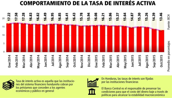 Bajan tasas de interés en la banca privada de Honduras