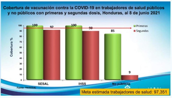 Secretaría de Salud: 'Honduras tiene vacunado el 100% del personal' sanitario público y privado