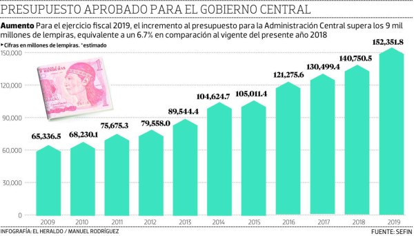 Salarios y deuda se llevan casi 60% del presupuesto de 2019