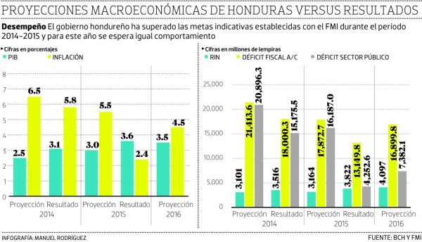 El FMI revelará este lunes la situación actual de la economía hondureña