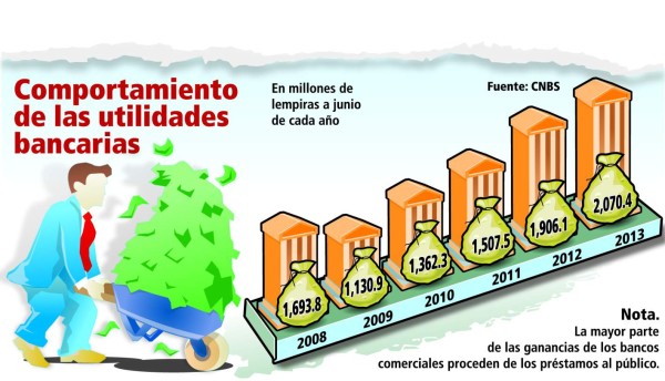Banca de Honduras gana L 2,070.4 millones a junio